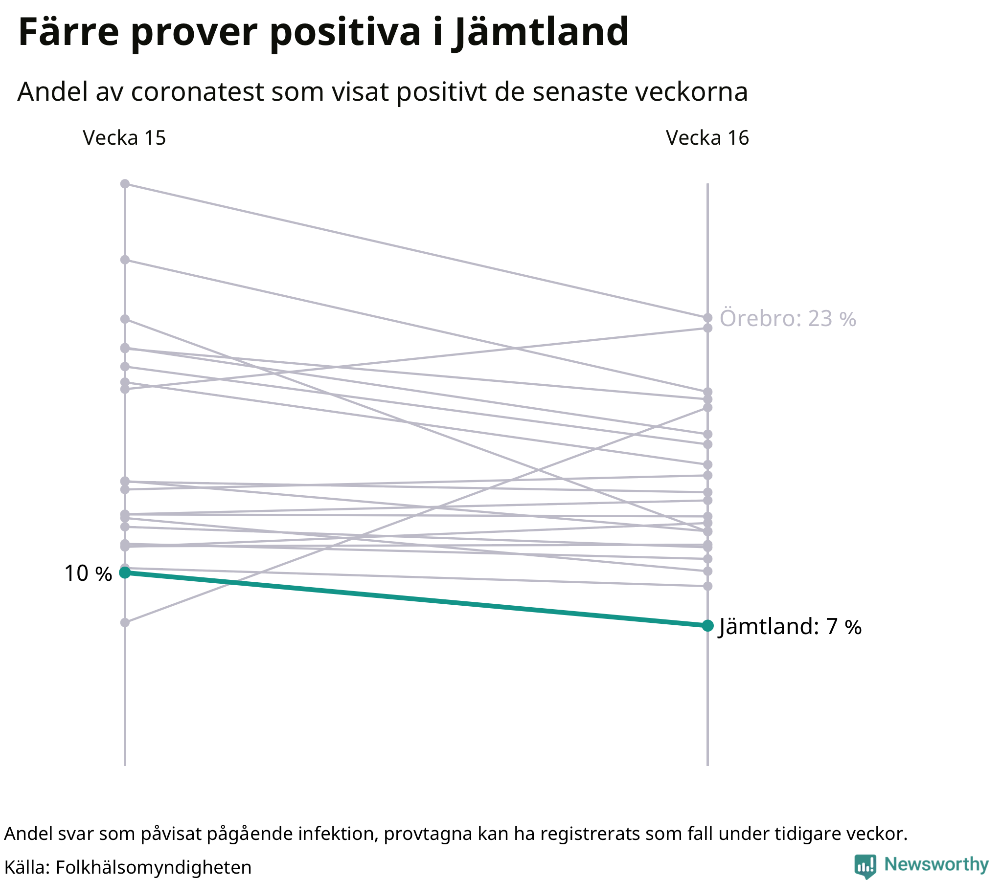 Andel av proverna som var positiva förra veckan